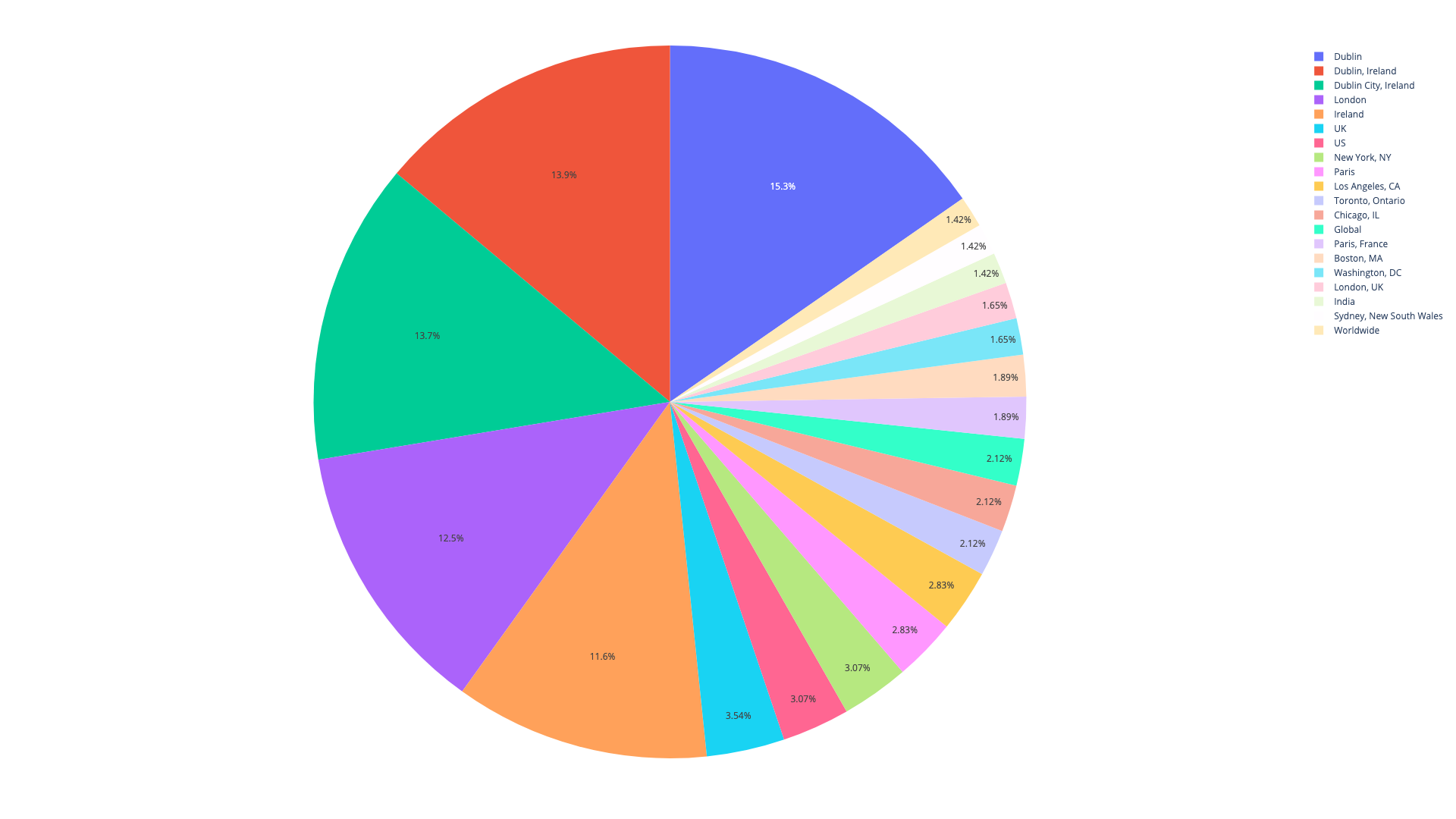 Pie chart showing audience demographics breakdown
