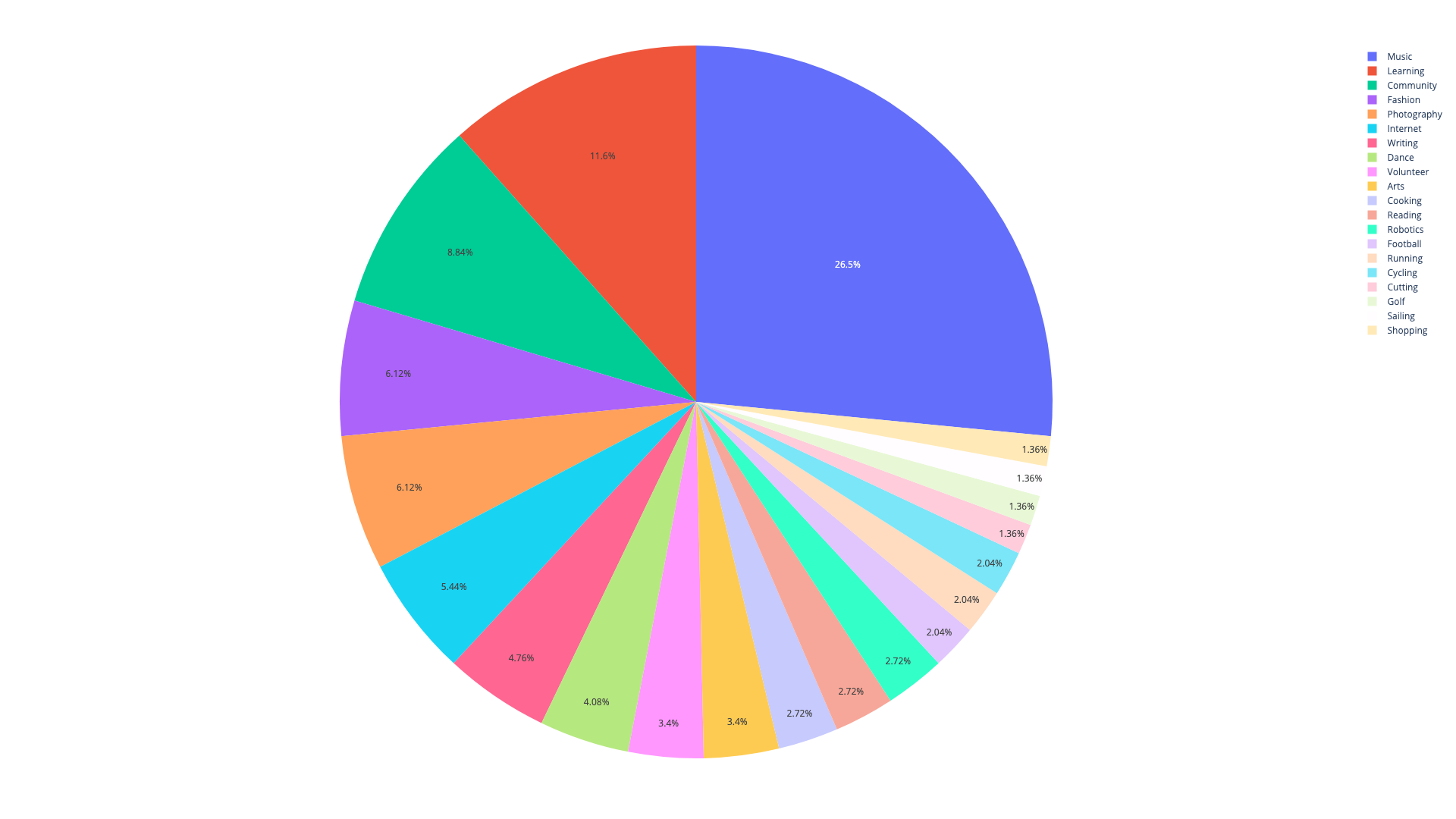 Pie chart showing additional audience analytics